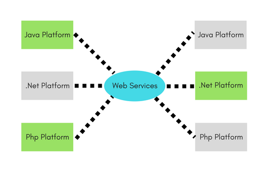 Introduction to Web Services